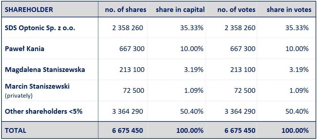 SDS Optic shareholders structure